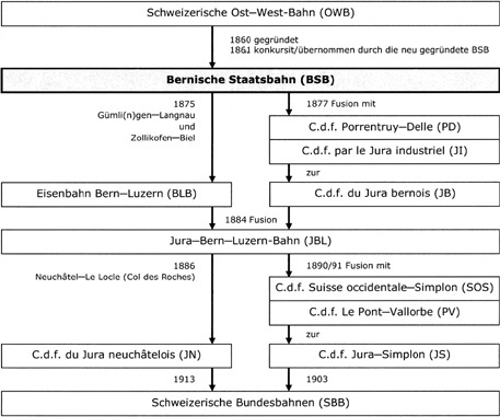 «von der OWB zu den SBB»